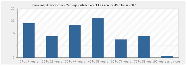 Men age distribution of La Croix-du-Perche in 2007